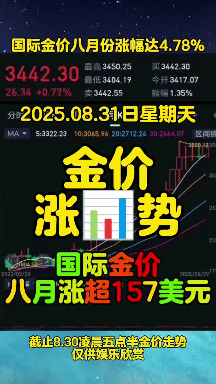 2025.9.2星期二上午10:00。黄金价格一览。黄金价格持续上涨！逼近历史高位，9月贵金属价格上涨，迎来开门红！#今日金价#黄金价格走势#金价 #财经-2345少年版，绿色安全的青少年上网导航
