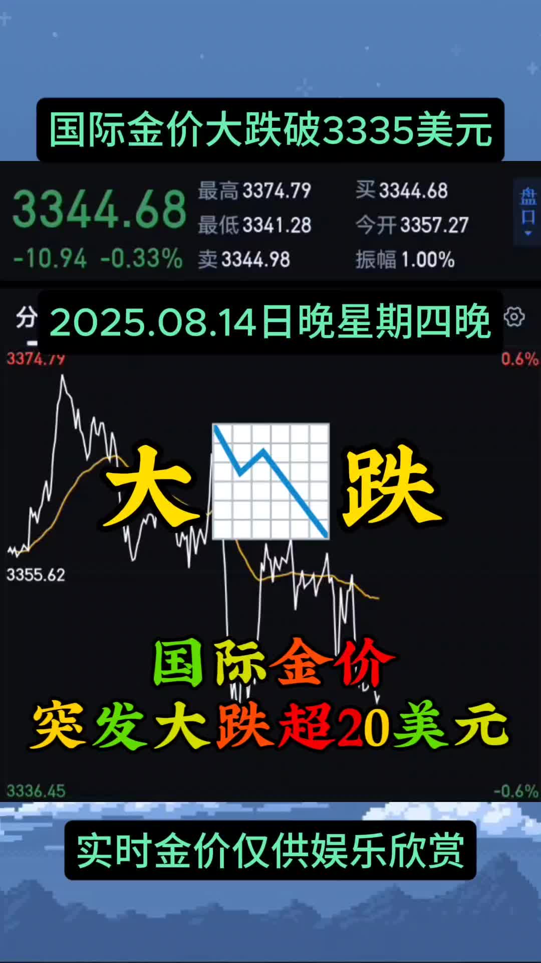 今天黄金价格最高涨至3397美元附近，最低跌至3364美元，内地金价突破785元一克，国际金价突破780元，印行金价飙至795元以上，实时金价 仅供娱乐欣赏#金价暴涨#实时金价#今日金价#今天黄金价格#今日黄金-2345少年版，绿色安全的青少年上网导航