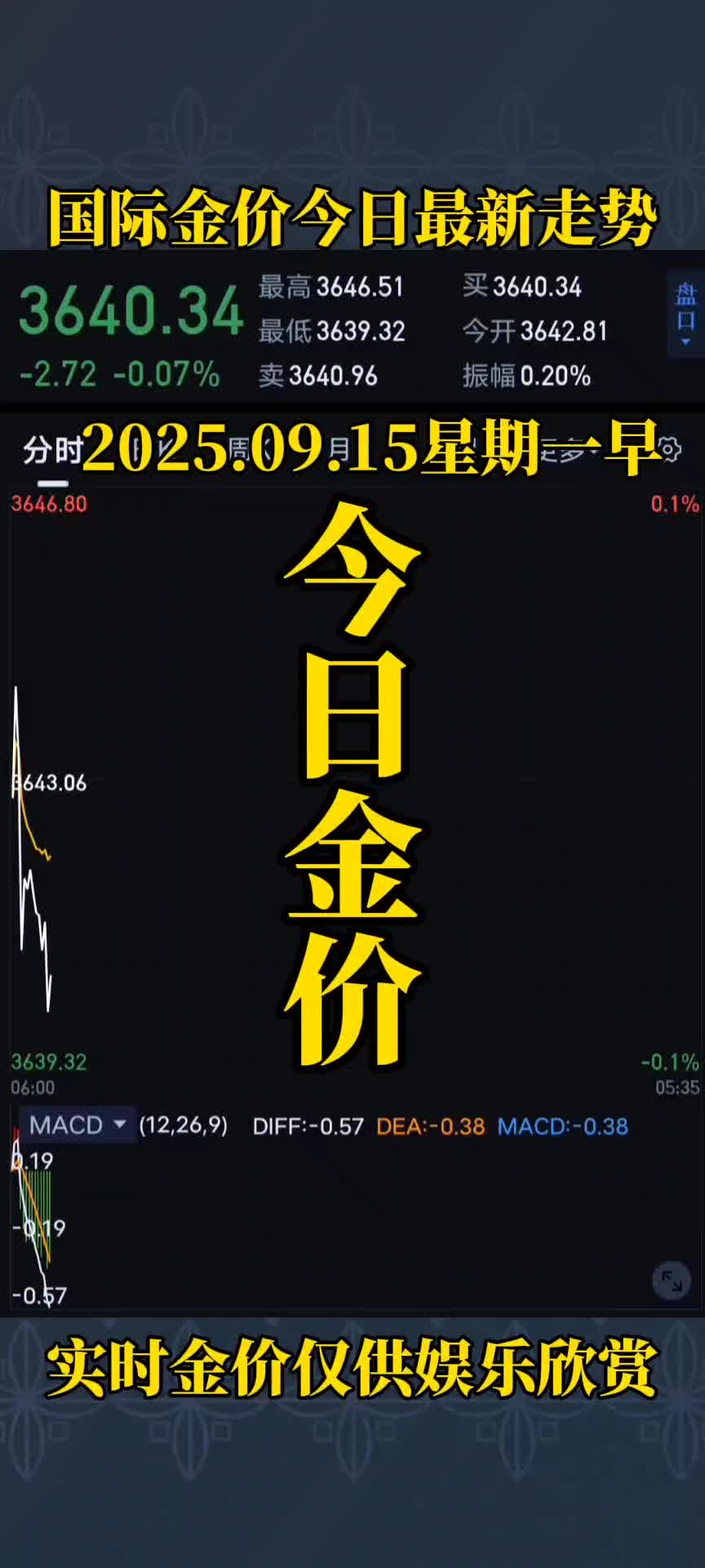 今日金价最新动态📊 国际金价暂时小绿📉跌破3360美元#今日金价#今天黄金价格#今日黄金价#国际金价#今日 黄金-2345少年版，绿色安全的青少年上网导航