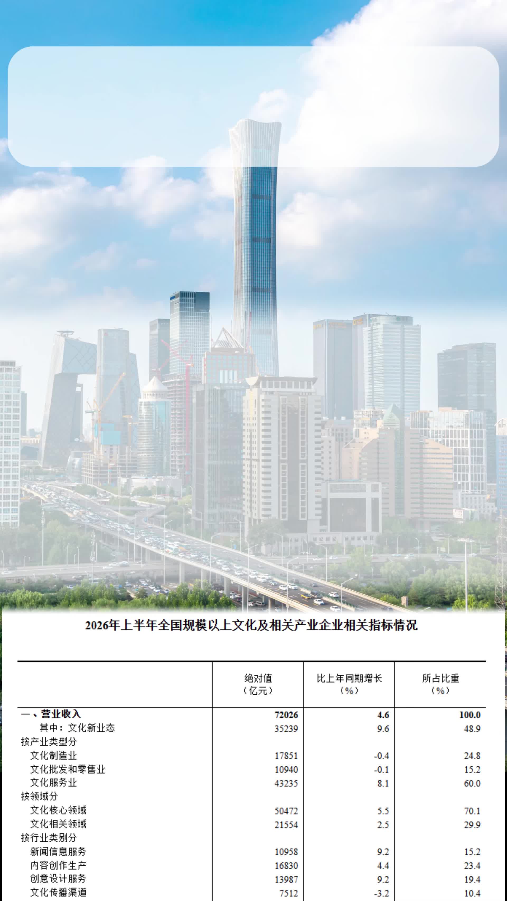 规模以上文化企业营收同比增长